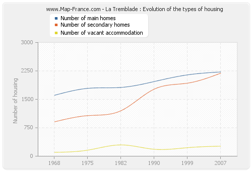 La Tremblade : Evolution of the types of housing